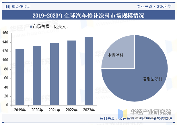 2019-2023年全球汽车修补涂料市场规模情况