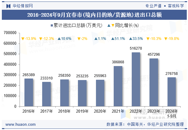 2016-2024年9月宜春市(境内目的地/货源地)进出口总额