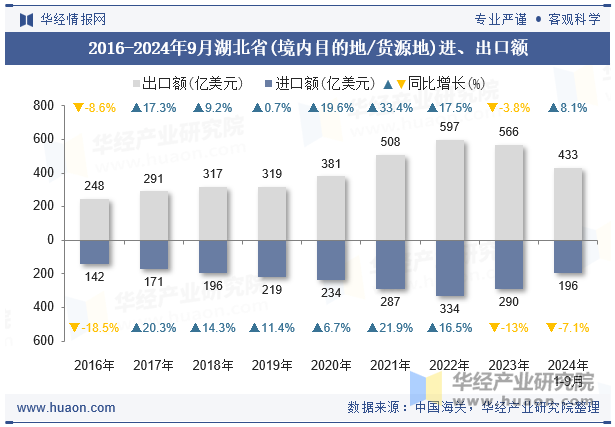 2016-2024年9月湖北省(境内目的地/货源地)进、出口额