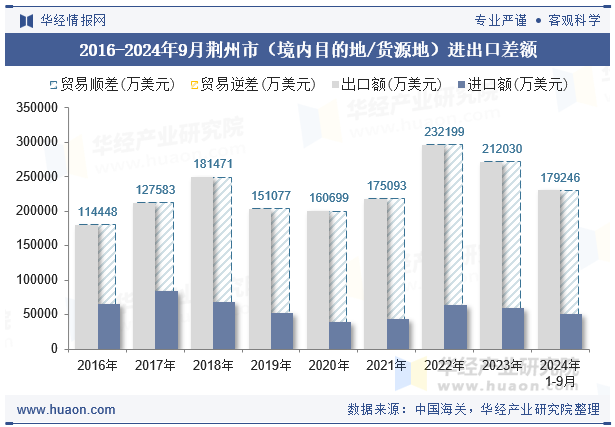 2016-2024年9月荆州市（境内目的地/货源地）进出口差额