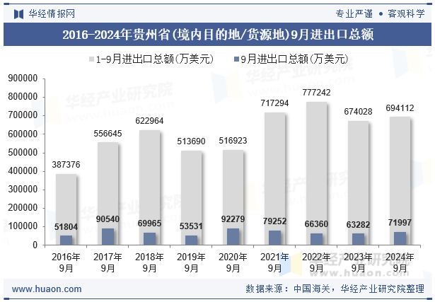 2016-2024年贵州省(境内目的地/货源地)9月进出口总额