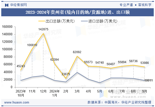 2023-2024年贵州省(境内目的地/货源地)进、出口额