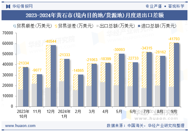 2023-2024年黄石市(境内目的地/货源地)月度进出口差额