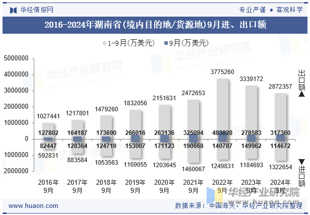 2016-2024年湖南省(境内目的地/货源地)9月进、出口额