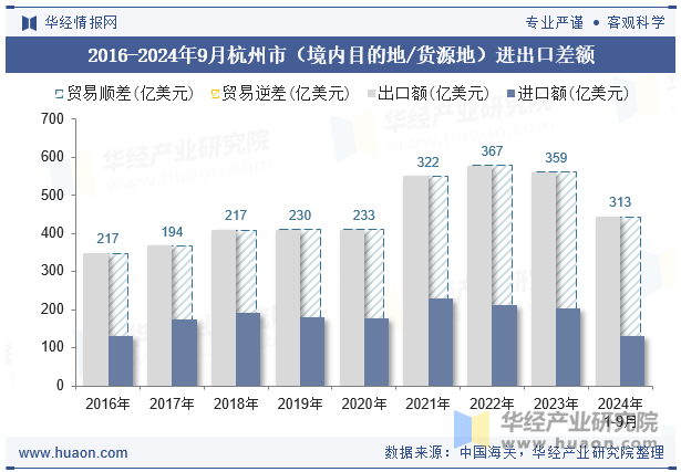 2016-2024年9月杭州市（境内目的地/货源地）进出口差额