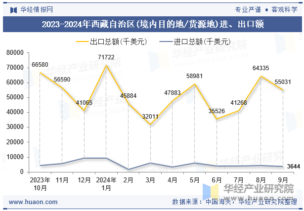 2023-2024年西藏自治区(境内目的地/货源地)进、出口额