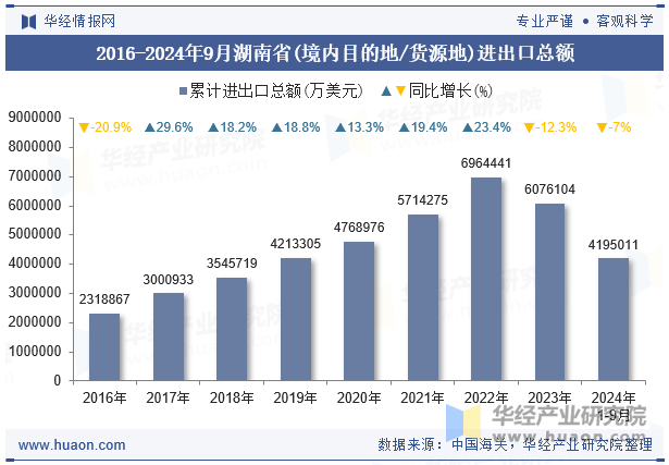 2016-2024年9月湖南省(境内目的地/货源地)进出口总额