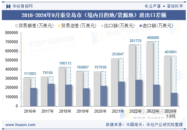 2016-2024年9月秦皇岛市（境内目的地/货源地）进出口差额