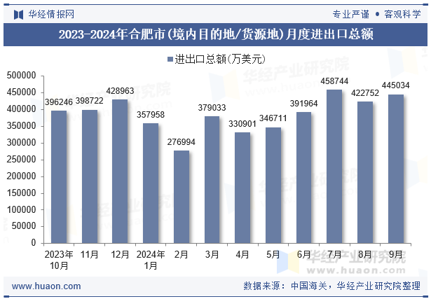 2023-2024年合肥市(境内目的地/货源地)月度进出口总额