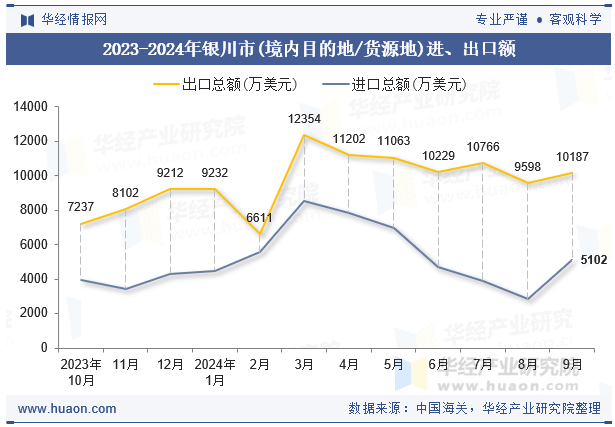 2023-2024年银川市(境内目的地/货源地)进、出口额