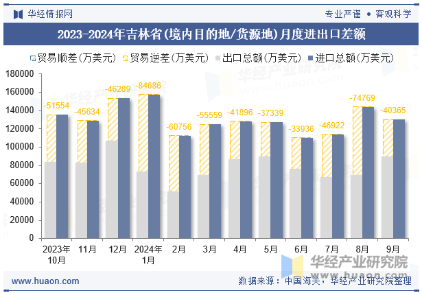 2023-2024年吉林省(境内目的地/货源地)月度进出口差额