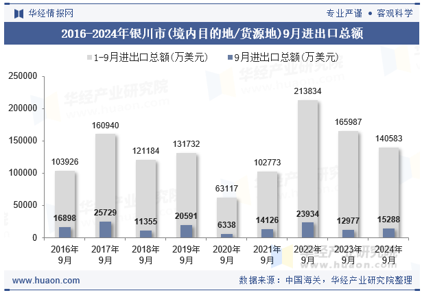 2016-2024年银川市(境内目的地/货源地)9月进出口总额