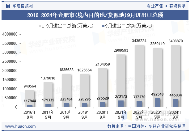 2016-2024年合肥市(境内目的地/货源地)9月进出口总额