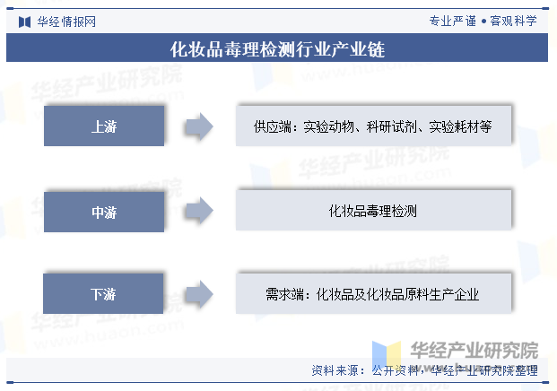 化妆品毒理检测行业产业链