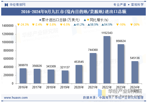 2016-2024年9月九江市(境内目的地/货源地)进出口总额