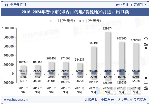 2016-2024年晋中市(境内目的地/货源地)9月进、出口额