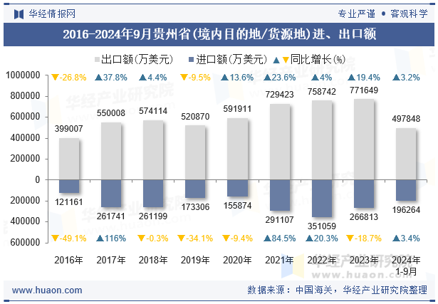 2016-2024年9月贵州省(境内目的地/货源地)进、出口额