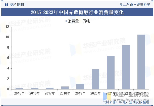 2015-2023年中国赤藓糖醇行业消费量变化