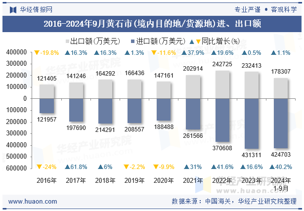 2016-2024年9月黄石市(境内目的地/货源地)进、出口额