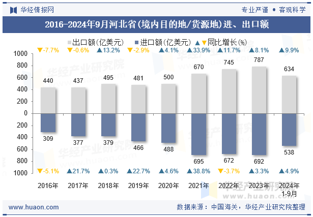 2016-2024年9月河北省(境内目的地/货源地)进、出口额