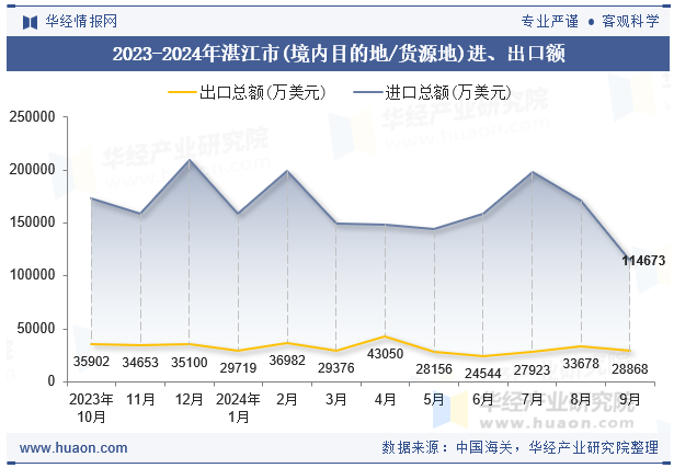 2023-2024年湛江市(境内目的地/货源地)进、出口额