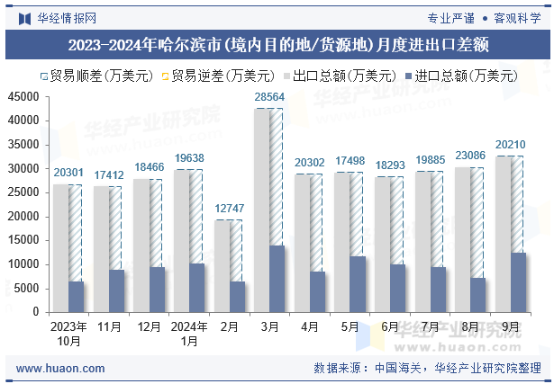 2023-2024年哈尔滨市(境内目的地/货源地)月度进出口差额