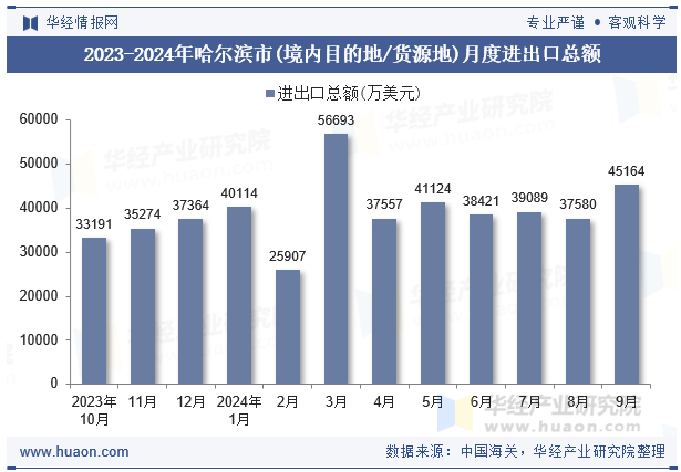 2023-2024年哈尔滨市(境内目的地/货源地)月度进出口总额