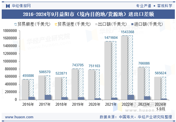 2016-2024年9月益阳市（境内目的地/货源地）进出口差额