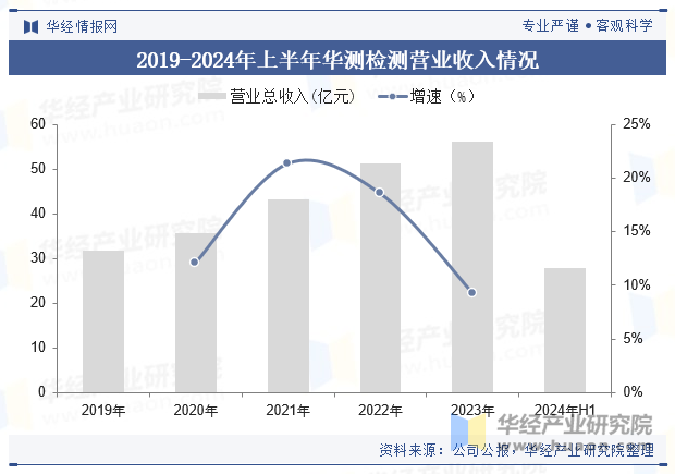 2019-2024年上半年华测检测营业收入情况