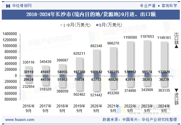 2016-2024年长沙市(境内目的地/货源地)9月进、出口额