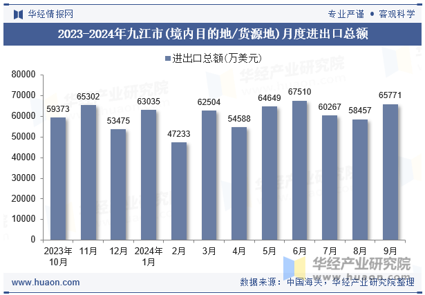 2023-2024年九江市(境内目的地/货源地)月度进出口总额