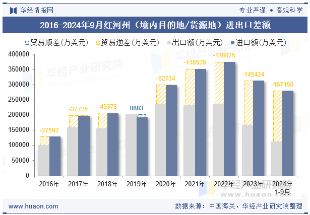 2016-2024年9月红河州（境内目的地/货源地）进出口差额