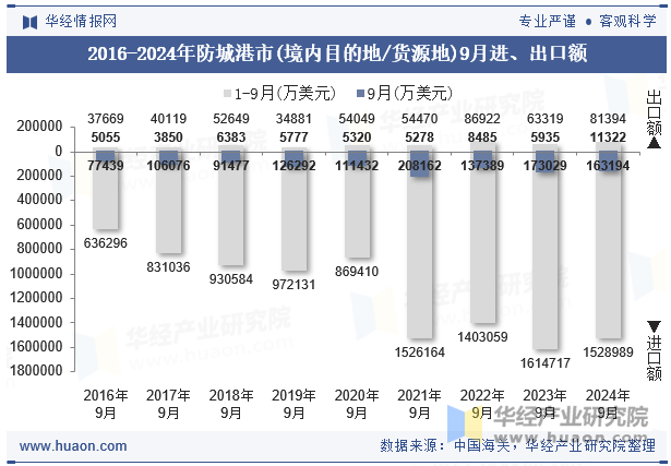 2016-2024年防城港市(境内目的地/货源地)9月进、出口额