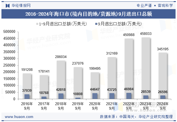 2016-2024年海口市(境内目的地/货源地)9月进出口总额