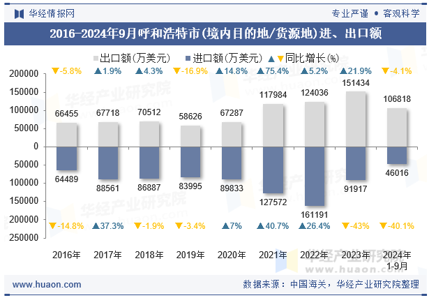 2016-2024年9月呼和浩特市(境内目的地/货源地)进、出口额