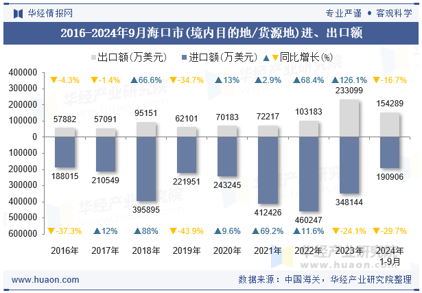 2016-2024年9月海口市(境内目的地/货源地)进、出口额