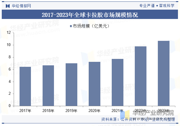 2017-2023年全球卡拉胶市场规模情况