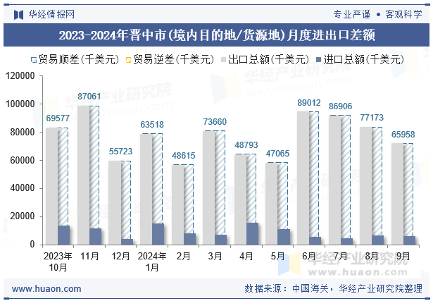 2023-2024年晋中市(境内目的地/货源地)月度进出口差额