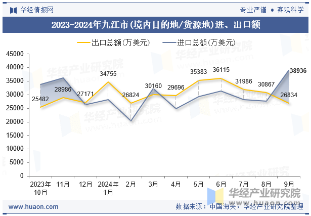 2023-2024年九江市(境内目的地/货源地)进、出口额