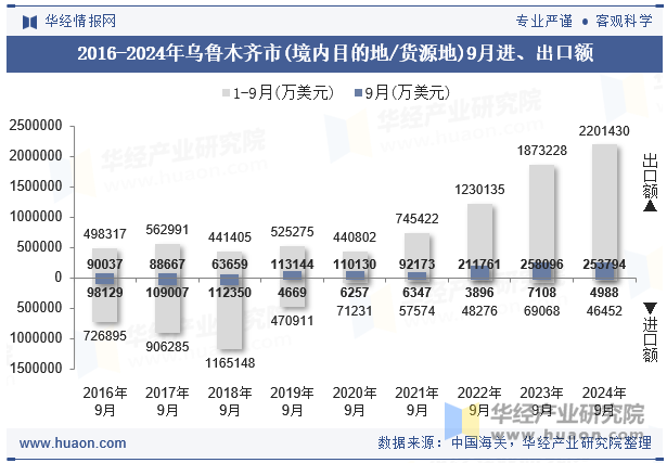 2016-2024年乌鲁木齐市(境内目的地/货源地)9月进、出口额