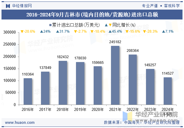 2016-2024年9月吉林市(境内目的地/货源地)进出口总额