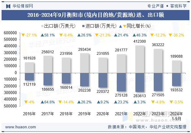 2016-2024年9月衡阳市(境内目的地/货源地)进、出口额