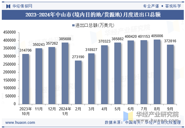 2023-2024年中山市(境内目的地/货源地)月度进出口总额