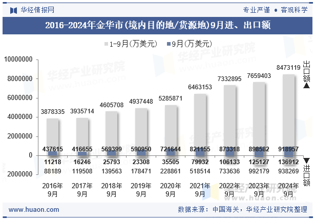 2016-2024年金华市(境内目的地/货源地)9月进、出口额