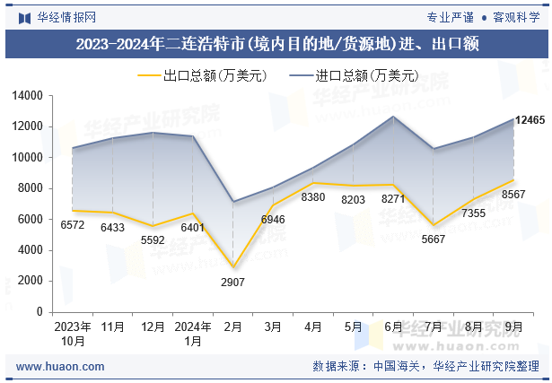 2023-2024年二连浩特市(境内目的地/货源地)进、出口额