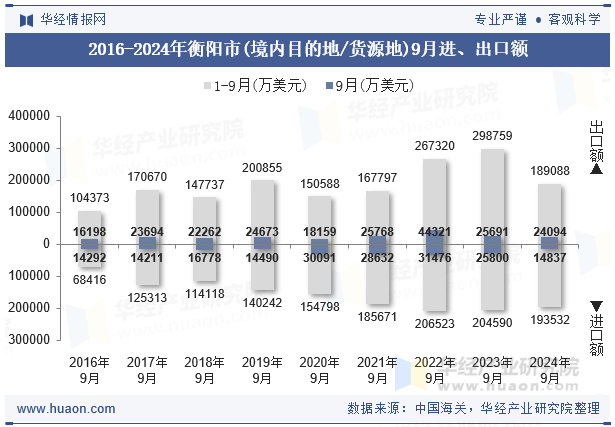 2016-2024年衡阳市(境内目的地/货源地)9月进、出口额