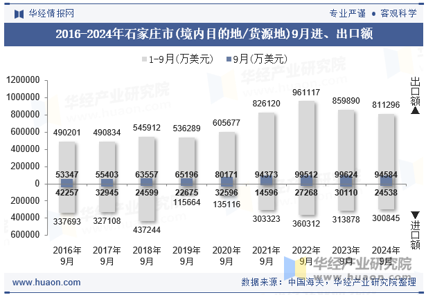 2016-2024年石家庄市(境内目的地/货源地)9月进、出口额