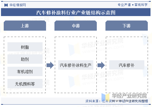 汽车修补涂料行业产业链结构示意图