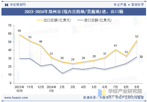 2023-2024年郑州市(境内目的地/货源地)进、出口额