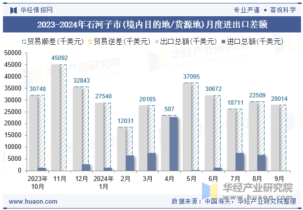 2023-2024年石河子市(境内目的地/货源地)月度进出口差额